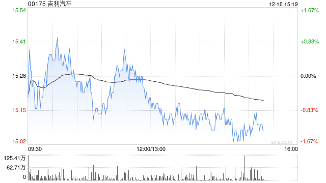 吉利汽车因认股权获行使发行30.25万股