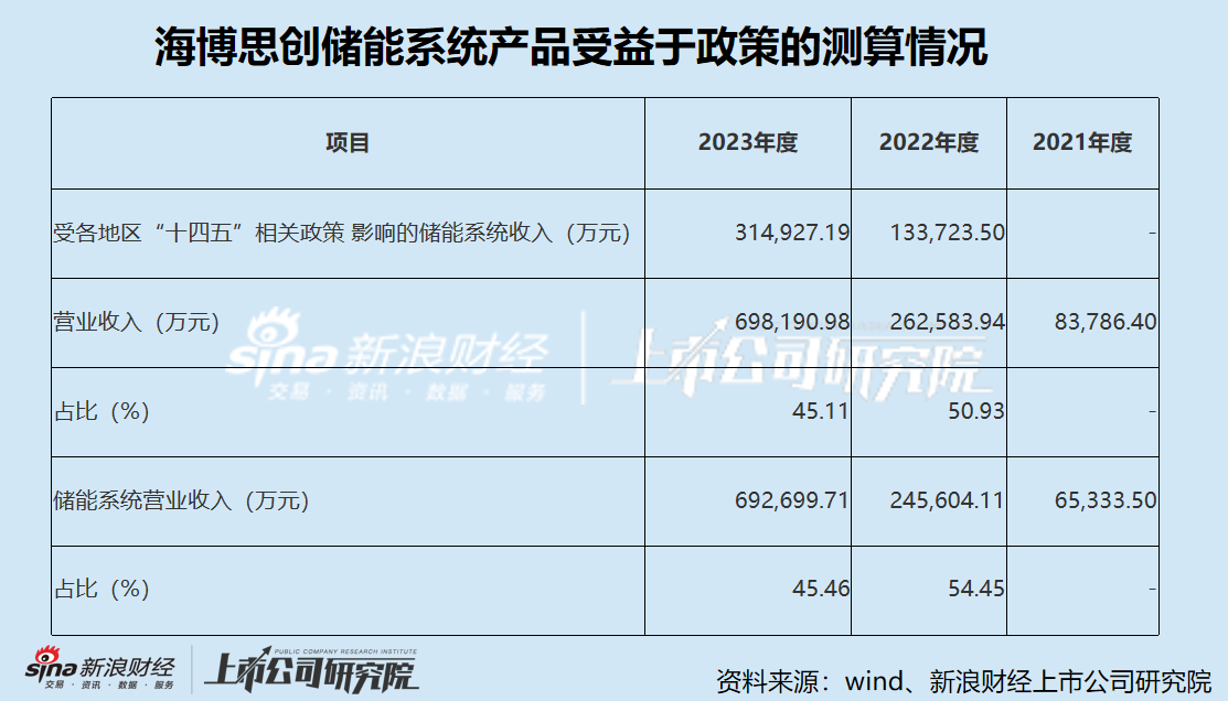 海博思创IPO：短债压顶流动性风险严峻 业绩增长高度依赖政策驱动 研发费用率远低于可比公司且“水分”不低