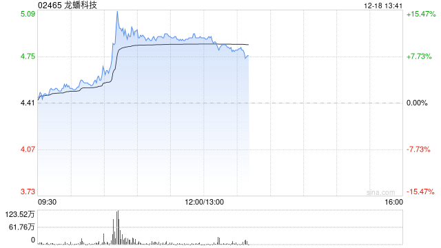 龙蟠科技现涨逾11% 传比亚迪磷酸铁锂临时招标