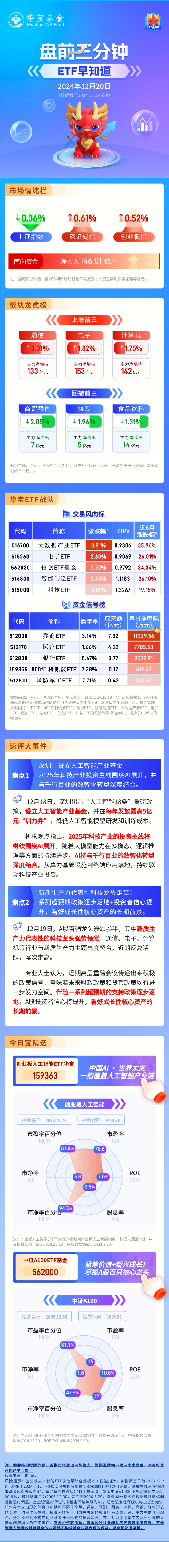 【盘前三分钟】12月20日ETF早知道