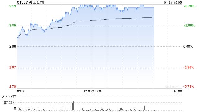 美图公司午后涨超5% 拟派付特别股息每股0.109港元