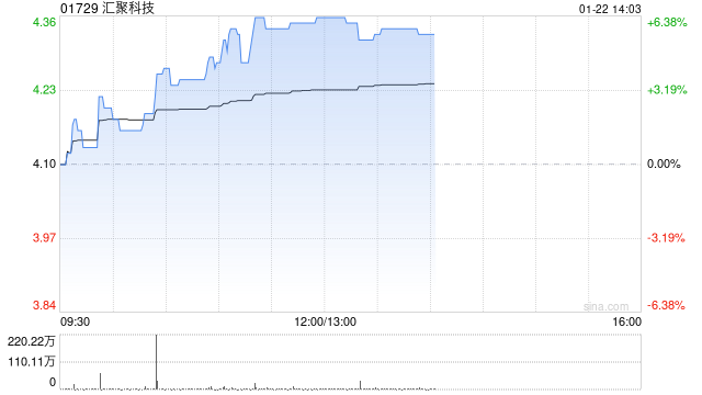 汇聚科技午前涨超6% AI推动高速铜缆需求高增