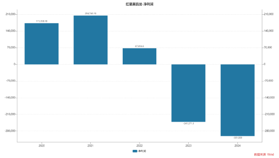 2024年预亏三十亿！红星美凯龙从行业巨头到深陷泥潭