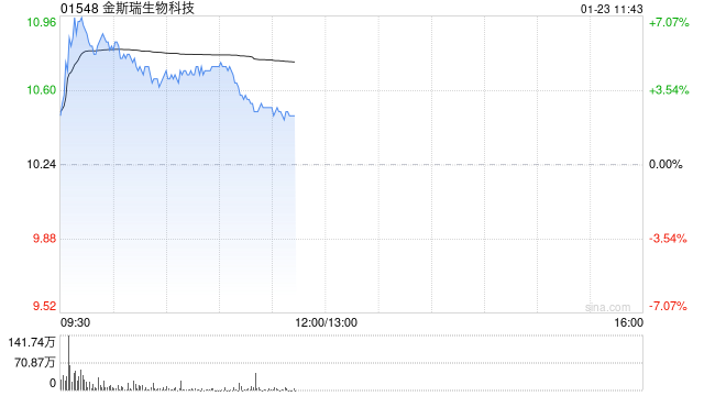 金斯瑞生物科技现涨逾6% CARVYKTI第四季度贸易销售净额约3.34亿美元