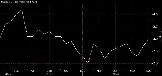 看图：日本核心通胀率自2023年以来首次触及3%