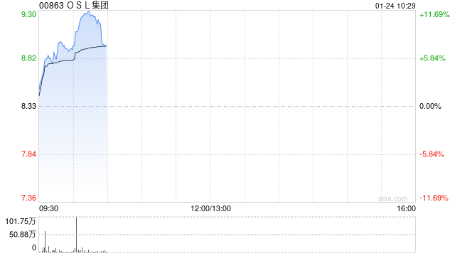 OSL集团早盘涨逾8% 预计全年收入同比增长约60%至79%