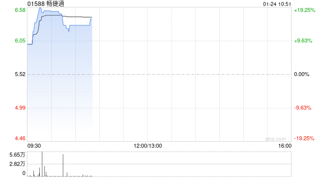 畅捷通现涨超18% 预期2024年归母应占利润同比增长95%至127%