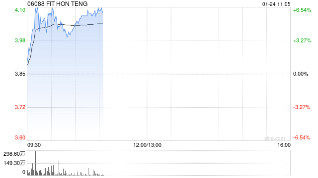 鸿腾精密早盘涨超5% 机构料未来公司盈利能力有望提升