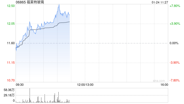 福莱特玻璃现涨超4% 预期2024年实现归母净利同比减少61%至66%