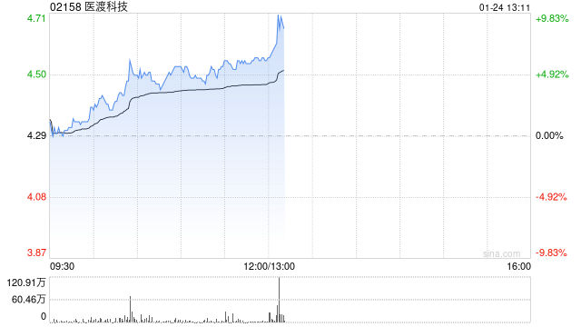 医渡科技早盘涨超6% 光大证券维持公司“买入”评级