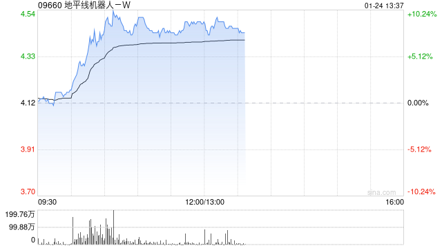 地平线机器人-B现涨逾9% 与知行汽车科技达成战略合作