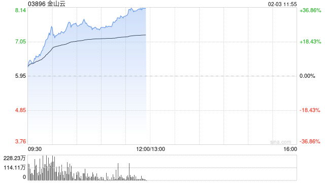 金山云盘中最高涨超27% 机构看好公司生态协同优势