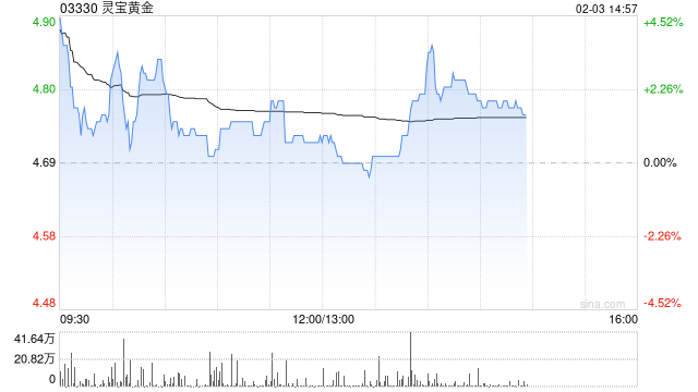 黄金股早盘普遍走高 灵宝黄金及招金矿业均涨逾4%