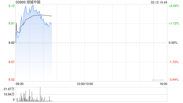 绿城中国盘中涨超3% 机构看好公司低毛利项目结转完成后盈利修复