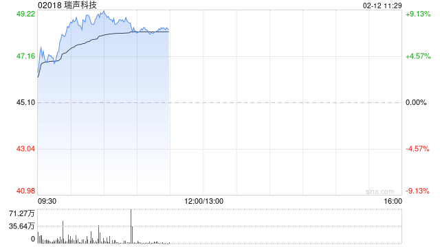 手机产业链早盘延续涨势 瑞声科技涨超8%比亚迪电子涨超5%