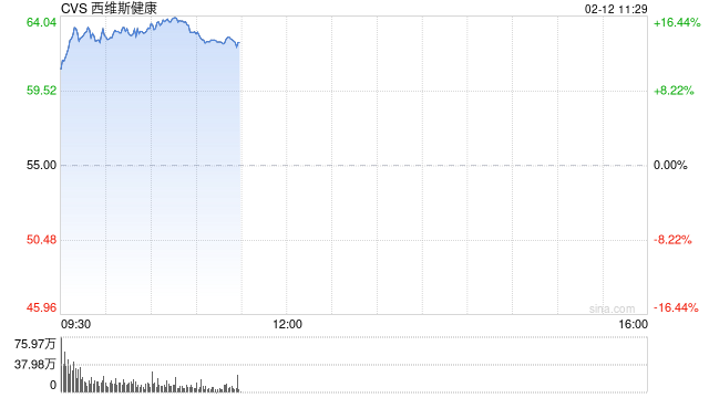CVS Health季度盈利超预期 股价大涨