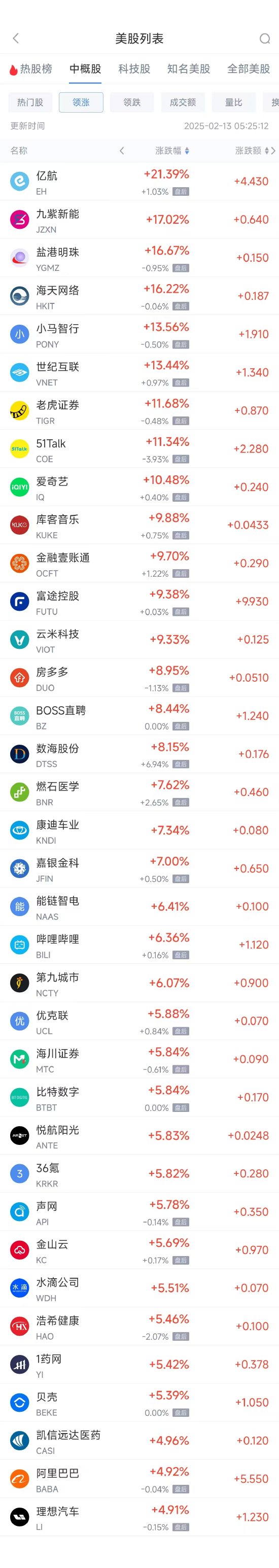 周三热门中概股多数上涨 阿里巴巴涨4.9%，台积电跌1.1%