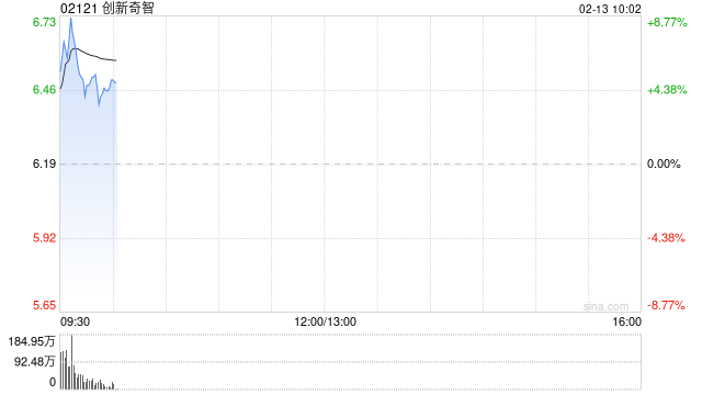 创新奇智盘中涨超8% 旗下AInnoGC工业大模型迎来技术升级