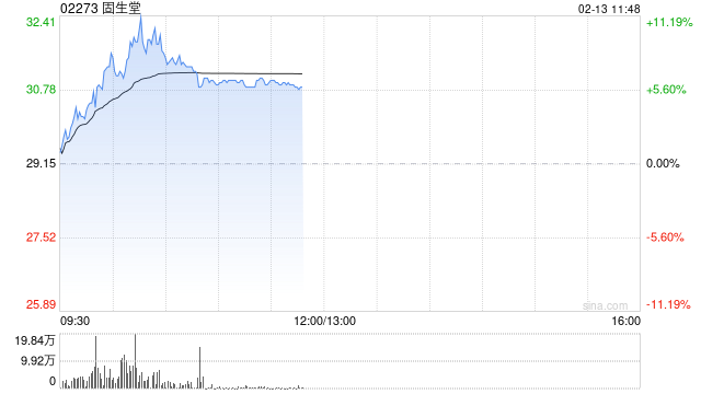 固生堂早盘持续上涨逾8% 近日宣布正式接入DeepSeek