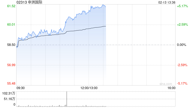 申洲国际早盘涨超4% 大摩预计公司2024年下半年出货量同比增15%