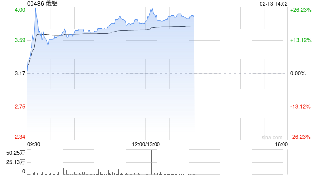 俄铝盘中涨超26% 公司为俄罗斯最大的铝冶炼供应商