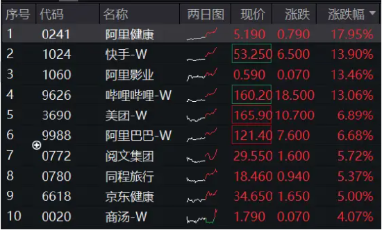 新高！港股互联网ETF（513770）飙涨5%，4股涨逾10%，阿里健康涨近18%