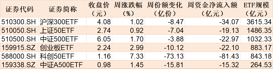 散户懵了！芯片概念股再度大涨，主力资金却借ETF逢高抛售逾40亿元！半导体、芯片ETF份额更是创近一年新低