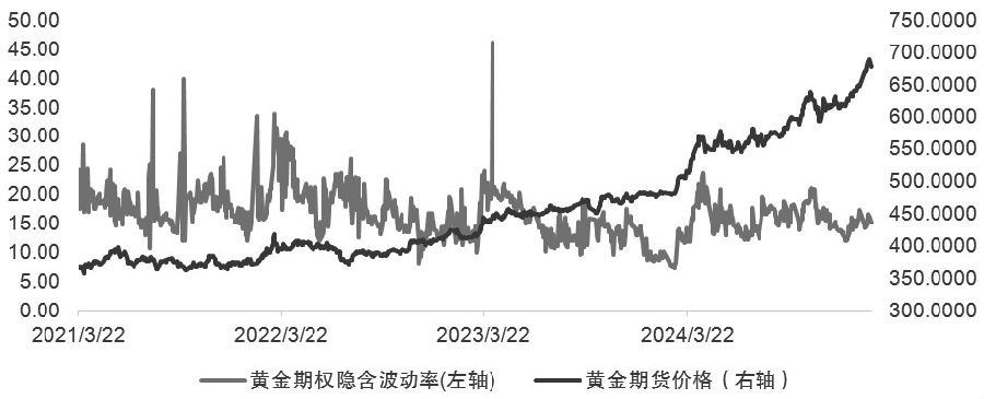 黄金期权 机会窗口来临