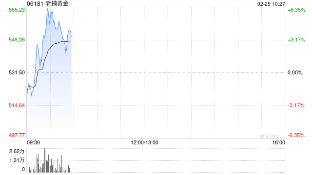 老铺黄金盘中涨超6% 海外首店进驻新加坡高端商场