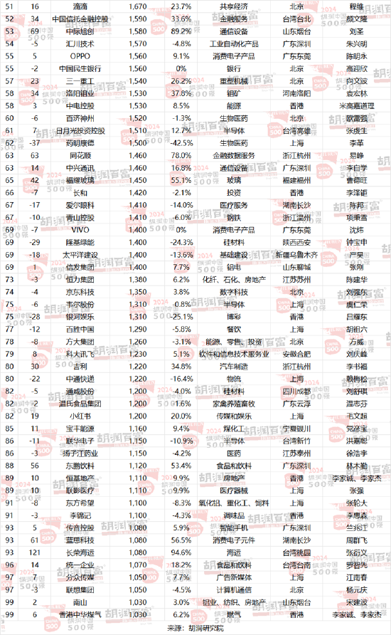 2024胡润中国500强发布：腾讯价值上涨5700亿元，以3.42万亿元稳居第二