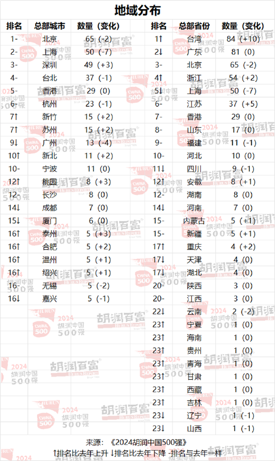 2024胡润中国500强发布：字节跳动价值上涨2300亿元，以1.63万亿元升至第三