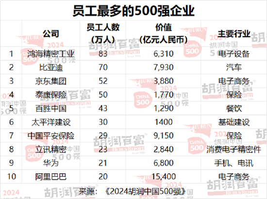 2024胡润中国500强发布：字节跳动价值上涨2300亿元，以1.63万亿元升至第三