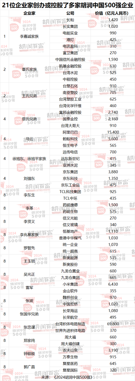 2024胡润中国500强发布：字节跳动价值上涨2300亿元，以1.63万亿元升至第三