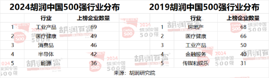 2024胡润中国500强发布：字节跳动价值上涨2300亿元，以1.63万亿元升至第三