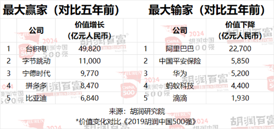 2024胡润中国500强发布：华为重返前十，价值大幅上涨1100亿元