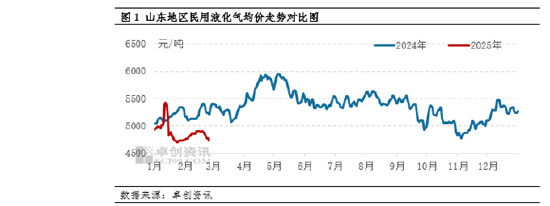 【市场观察·LPG】供应偏紧难抵需求不畅 山东液化气走势转弱