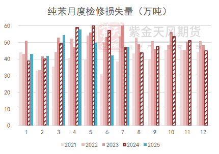 苯乙烯：估值下移，矛盾仍在积累