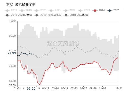 苯乙烯：估值下移，矛盾仍在积累