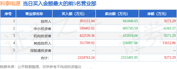 2月25日科泰电源（300153）龙虎榜数据