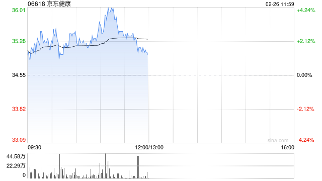 建银国际：维持京东健康“跑赢大市”评级 升目标价至41.5港元