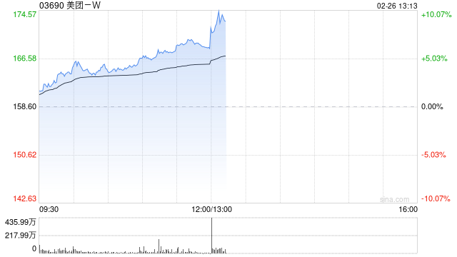 美团-W早盘持续上涨逾7% 中信证券维持“买入”评级