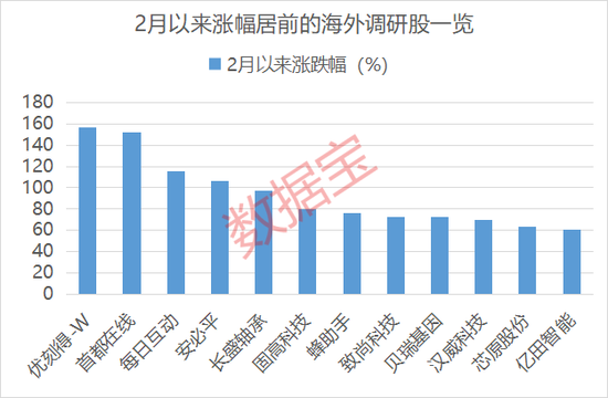 这些绩优股获海外机构扎堆调研