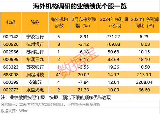 这些绩优股获海外机构扎堆调研