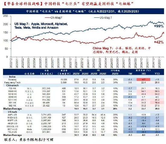 中国科技“七巨头”有望跑赢美国科技“七姐妹”