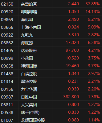 午评：港股恒指跌1.06% 恒生科指跌2.5% 奈雪的茶涨超37%