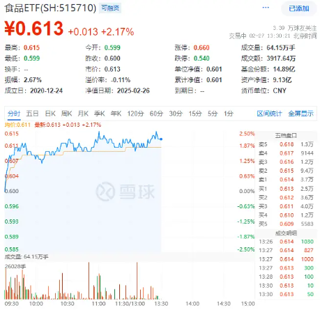 吃喝板块午后继续拉升，食品ETF（515710）盘中上探2.5%！主力持续加码