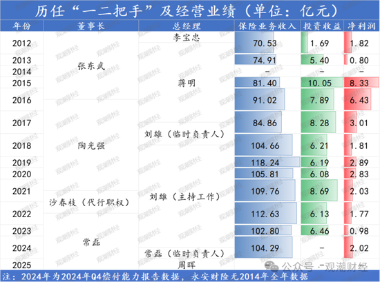 重要股东缠斗，总经理空缺7年终落定！太保“老将”周晖接棒，永安财险复苏有望？