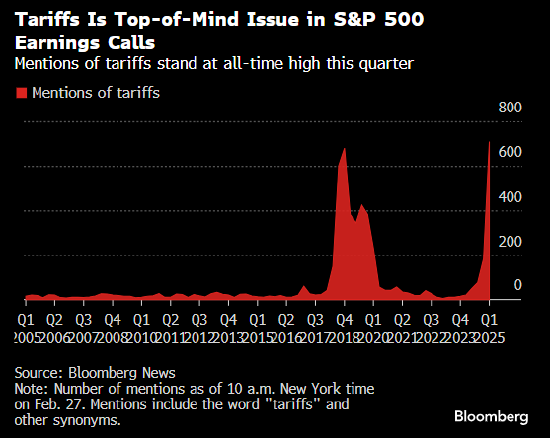 关税成为财报季热词 受关注程度超过特朗普第一个任期