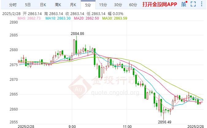 国际黄金下滑通胀未如预期降温