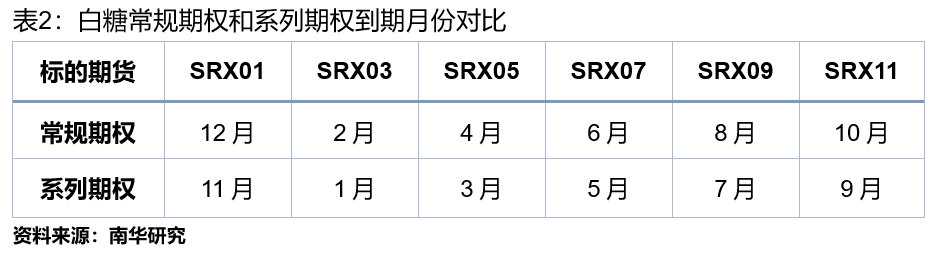 白糖系列期权，今晚夜盘交易！策略来了